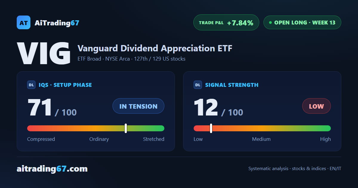 Vanguard Dividend Appreciation adds 0.1%: buyers still ahead but less convinced