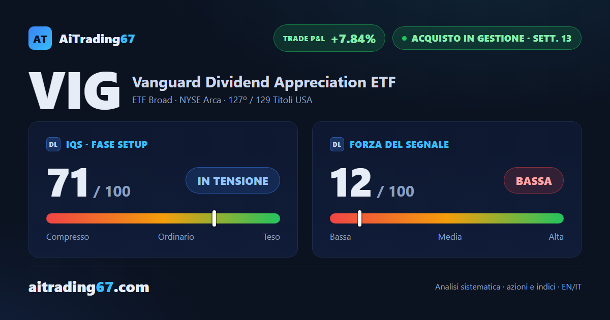 Vanguard Dividend Appreciation avanza dello 0,1%: compratori avanti ma meno convinti