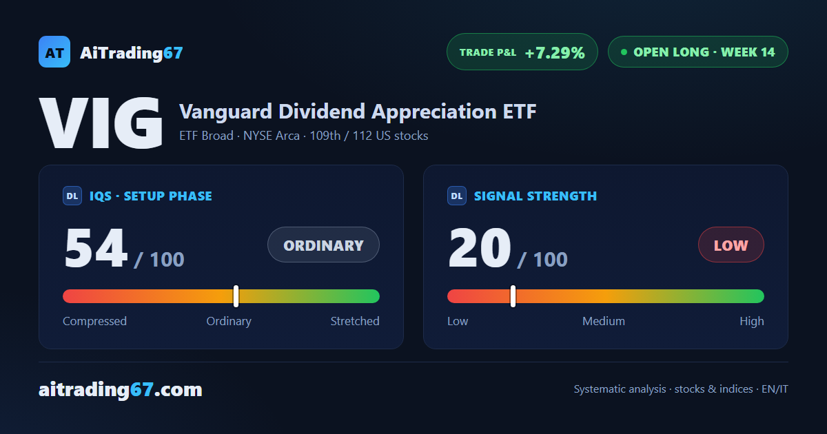 Vanguard Dividend Appreciation slips 0.5% as sellers retake control