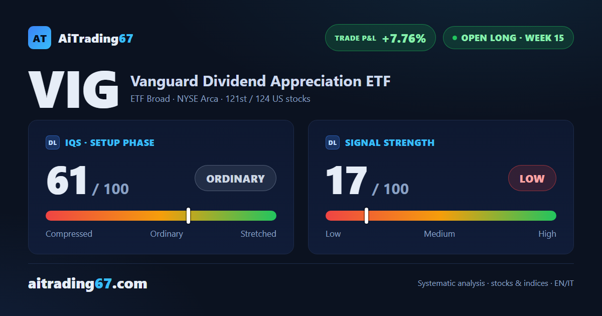 Vanguard Dividend Appreciation adds 0.4% as buyers retake control