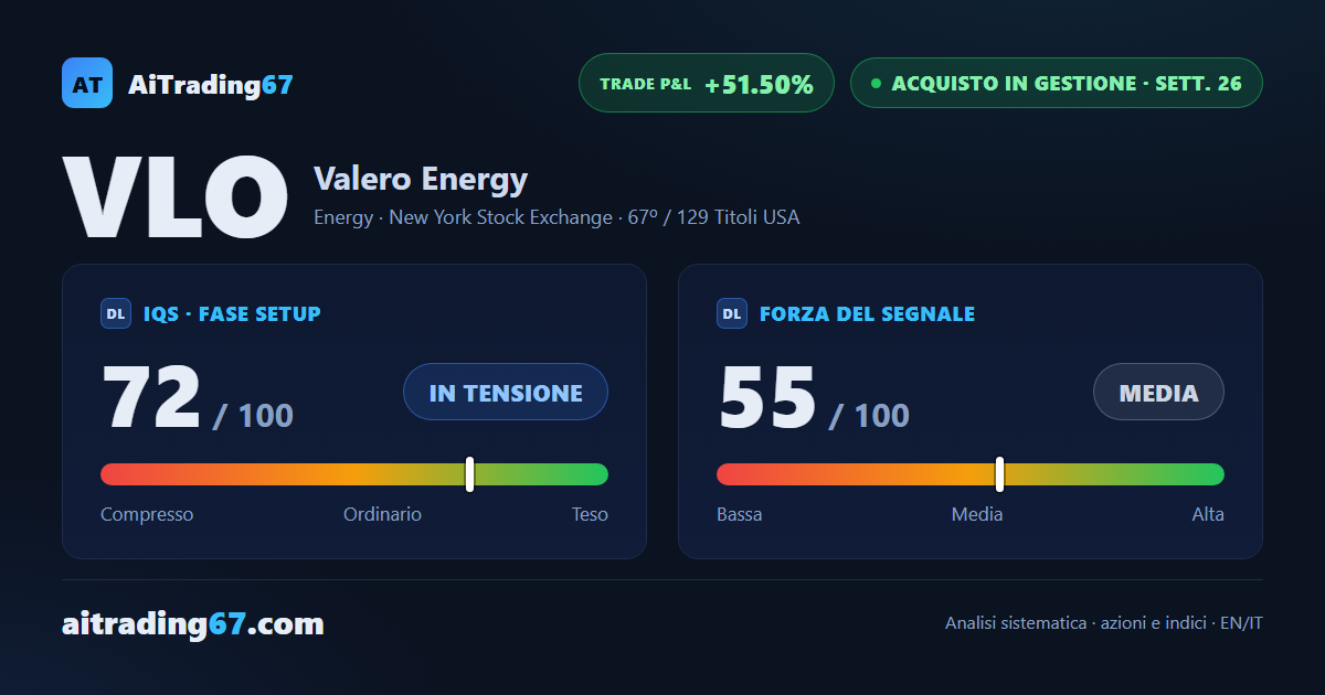 Valero Energy sale del 4,8% e il MACD conferma la spinta rialzista