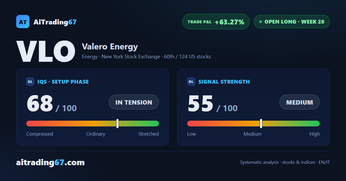 Valero Energy slips 2.3% as sellers retake control