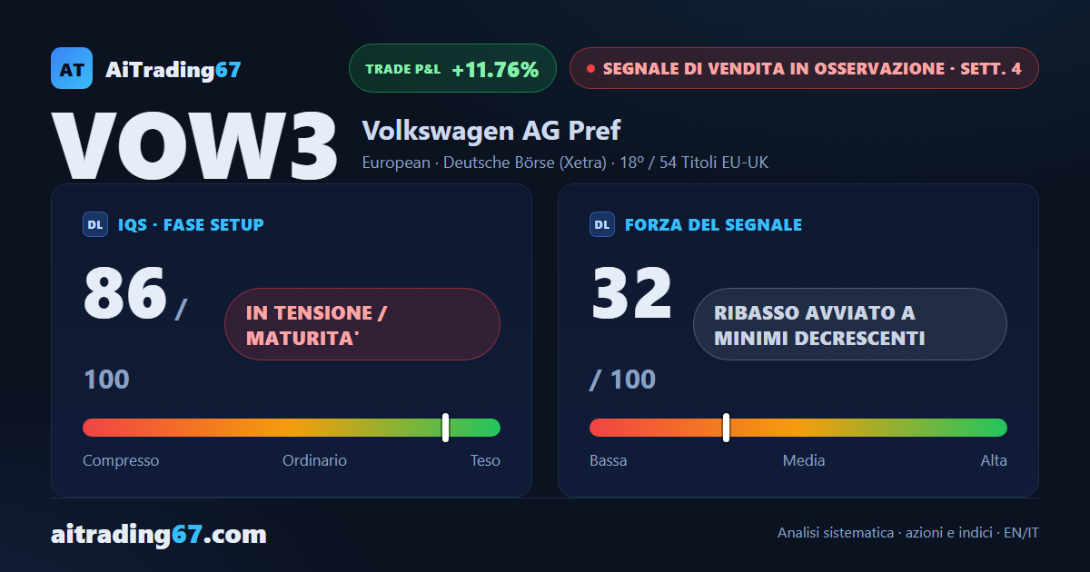 Volkswagen cede il 4,9% e il ribasso torna a correre a minimi decrescenti
