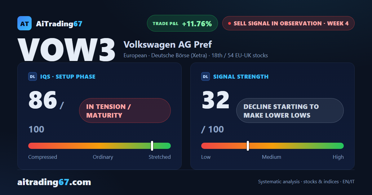Volkswagen drops 4.9% as the decline resumes making lower lows