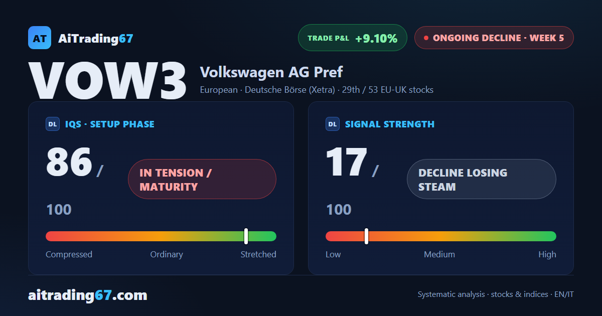 Volkswagen bounces 3% off the double bottom, but distribution won't let go