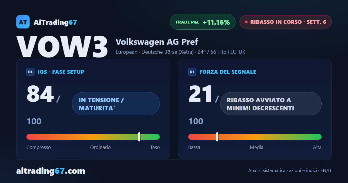 Volkswagen cede il 2,3% e il ribasso torna in controllo dopo il rimbalzo