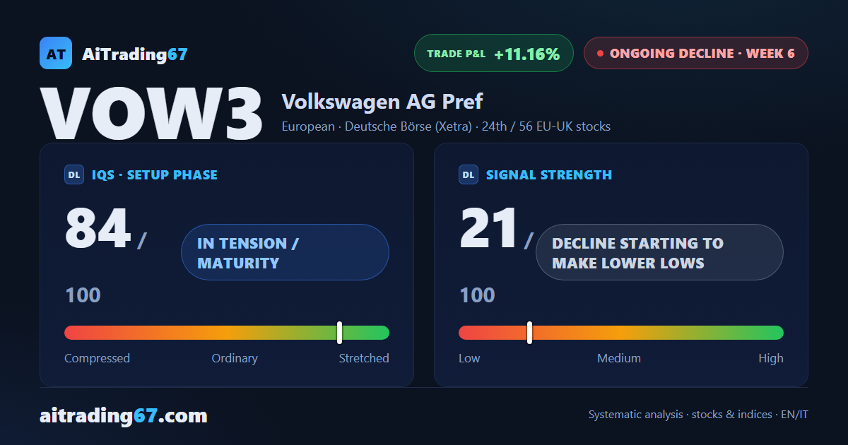 Volkswagen slips 2.3% as sellers retake control after the bounce