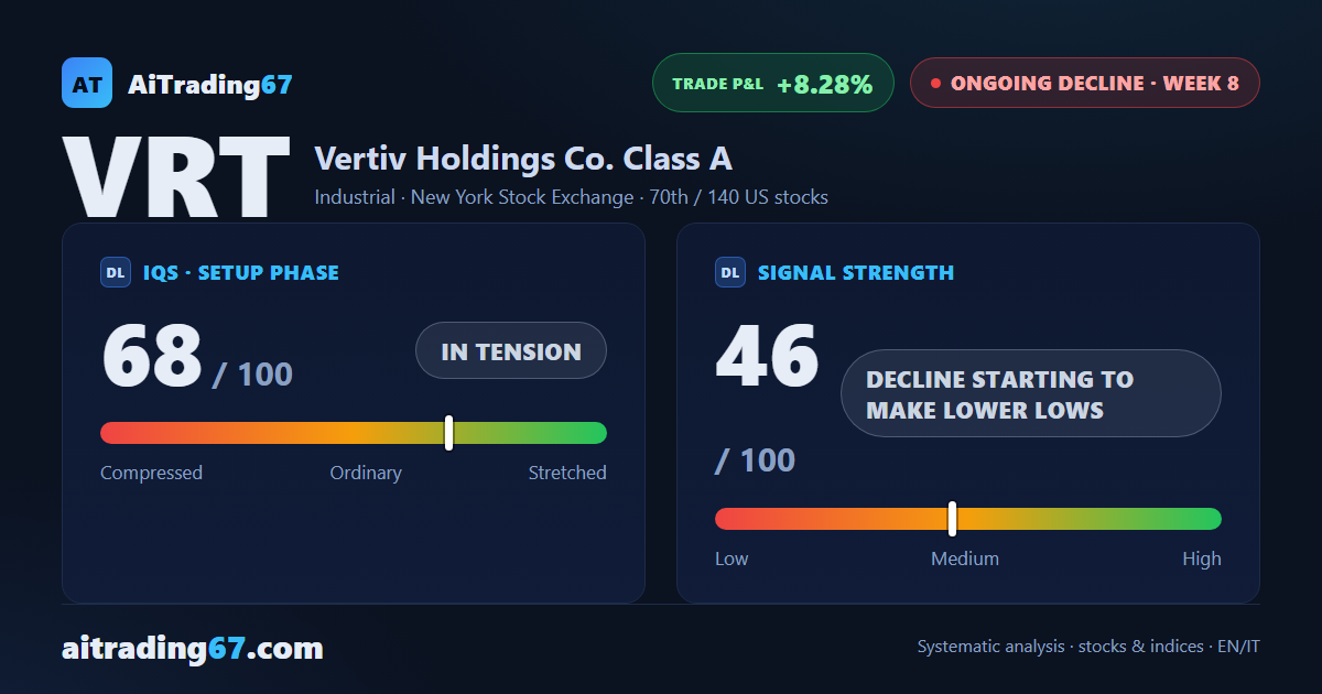 Vertiv drops 9.2%: the Sell signal speeds up as sellers start losing their edge