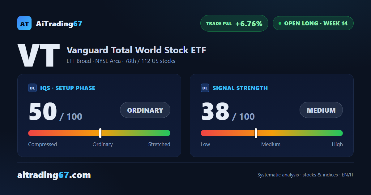 VT slips 1.8% as the rebound stalls and sellers retake control