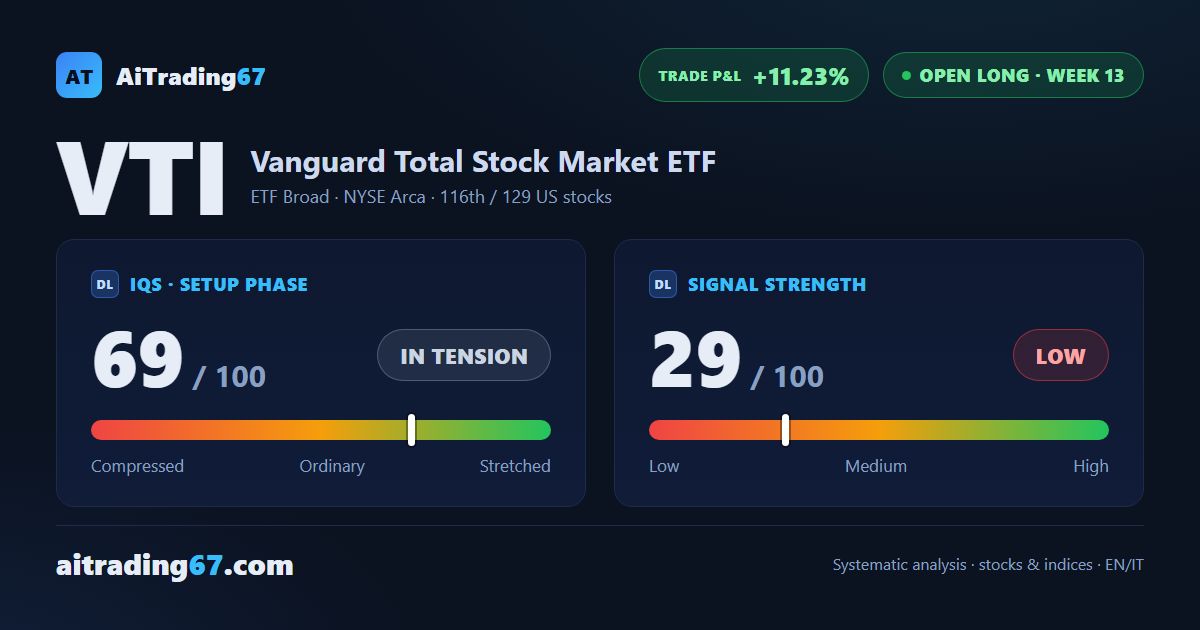 Vanguard Total Stock Market Fund up 1.1% as buyers surge to 96% of volume
