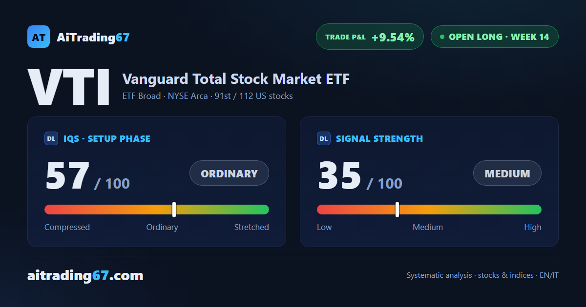 VTI eases 1.5% as sellers retake control after the double-bottom bounce