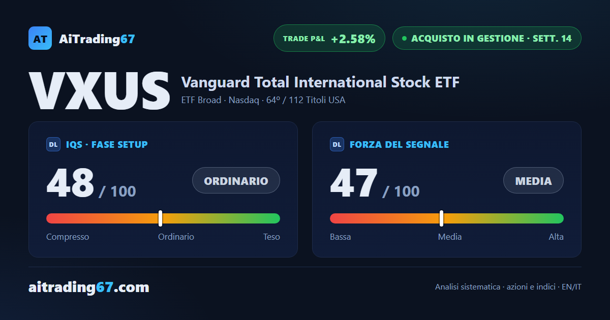 VXUS cede il 2,3%: il MACD resta sotto la linea segnale