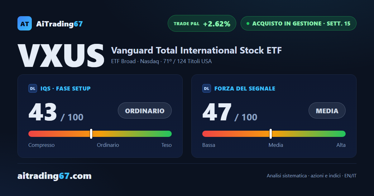 VXUS chiude a variazione nulla (0%): il 73% dei volumi torna sul lato vendita