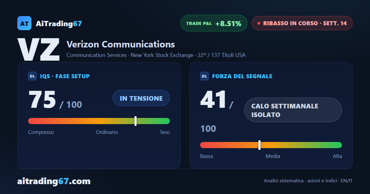 Verizon cede l'1% e il flusso di denaro torna ad affondare sotto la superficie