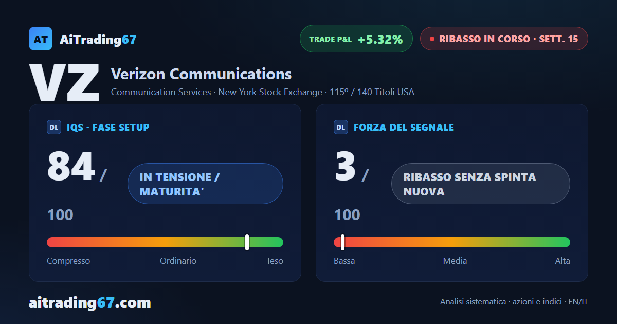 Verizon risale del 3,5% e resta incastrata tra supporto e resistenza