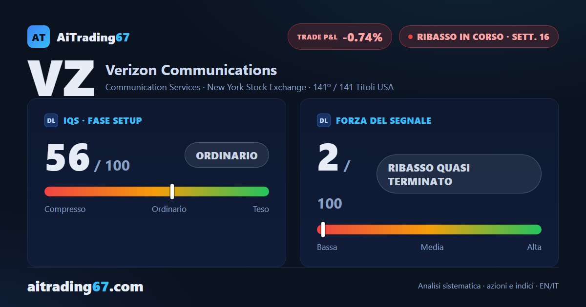 Verizon avanza del 6,4% e il segnale di vendita mostra i primi segni di cedimento