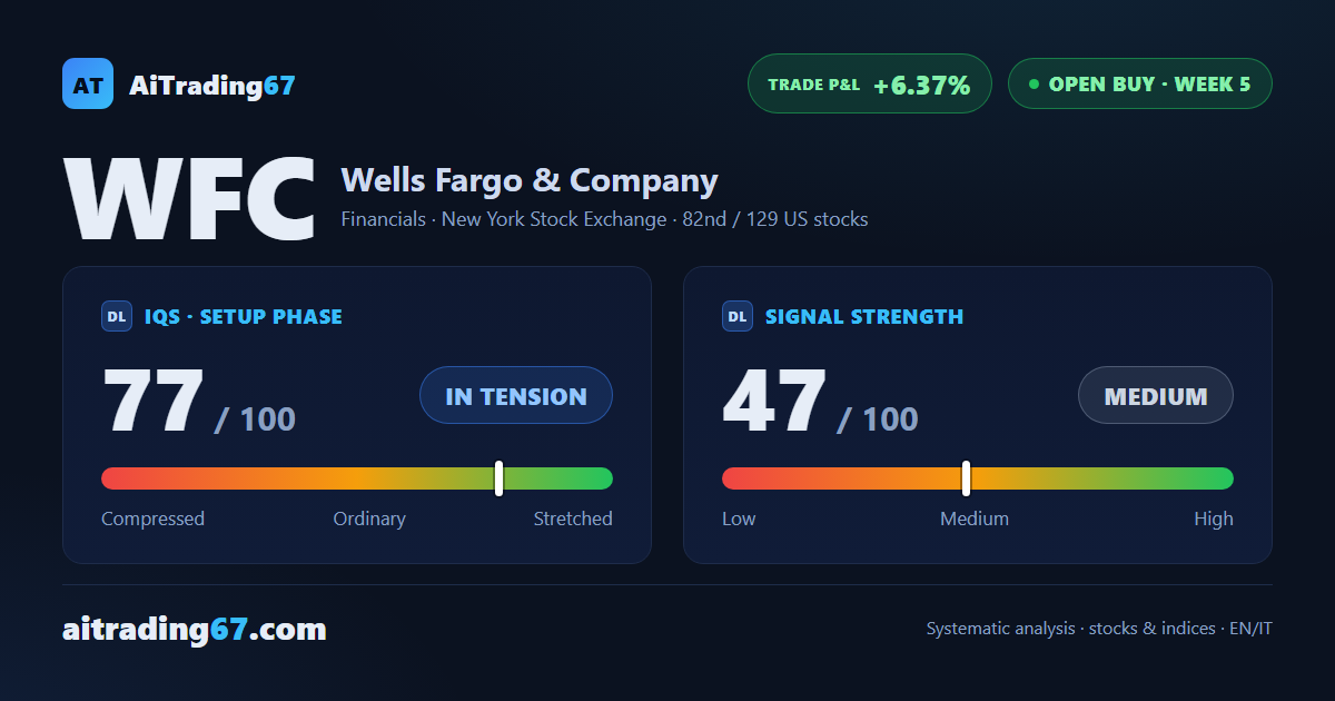 Wells Fargo gains 1.9% as volume fades, earnings due July 14th