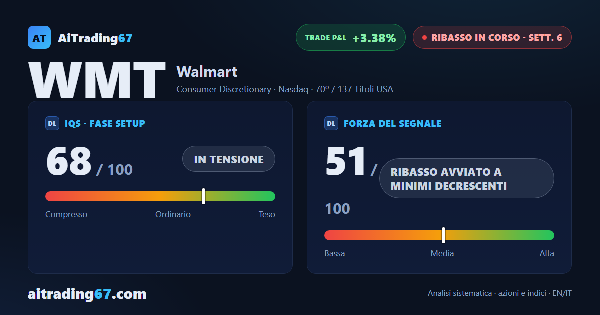 Walmart: il ribasso avanza a minimi decrescenti, forza a 51