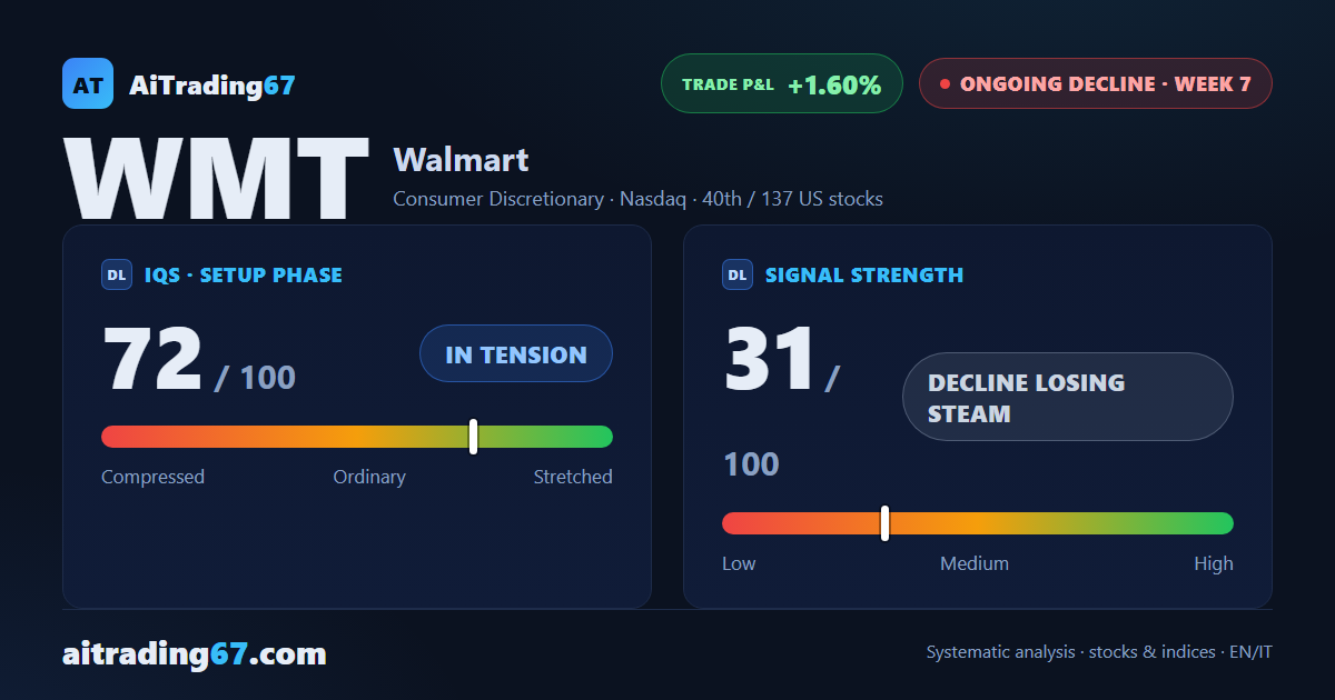 Walmart bounces 1.8%, decline stalls at a double bottom in the 109 area