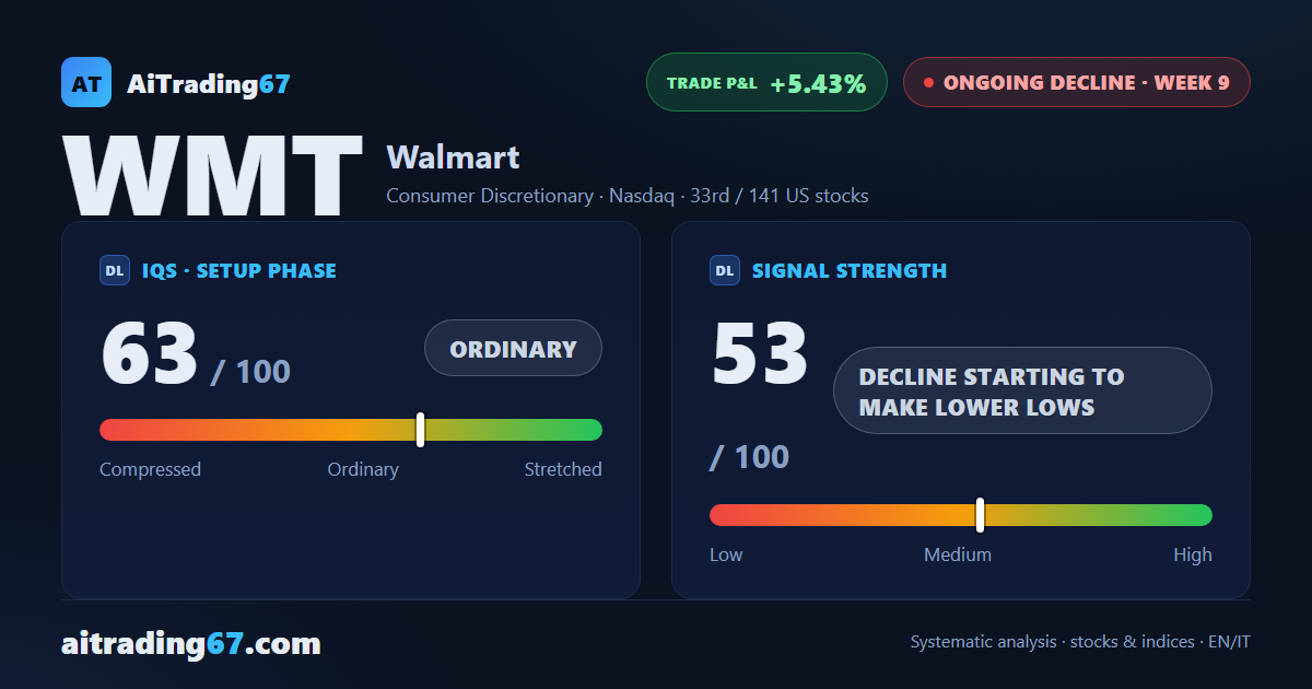 Walmart drops 4.2% as the Sell signal retakes control