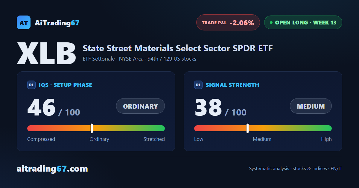 Materials Select Sector SPDR ETF slips 2.2% as the ADX keeps sliding