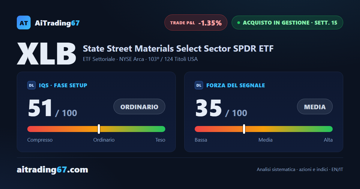XLB risale dell'1,4% sui volumi, mentre il trend settimanale perde slancio