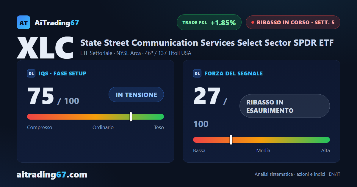 XLC risale del 3,2% e resta incastrato fra resistenza e supporto immediati