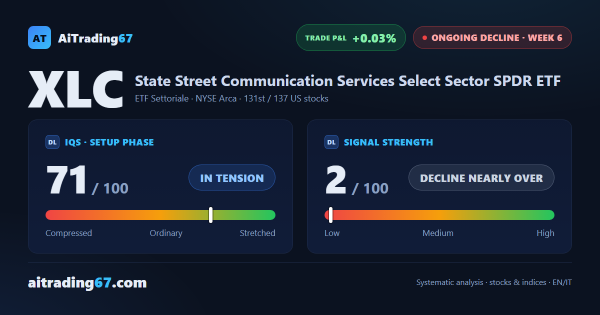 XLC gains 1.9% as buyers retake control of the Communications sector fund