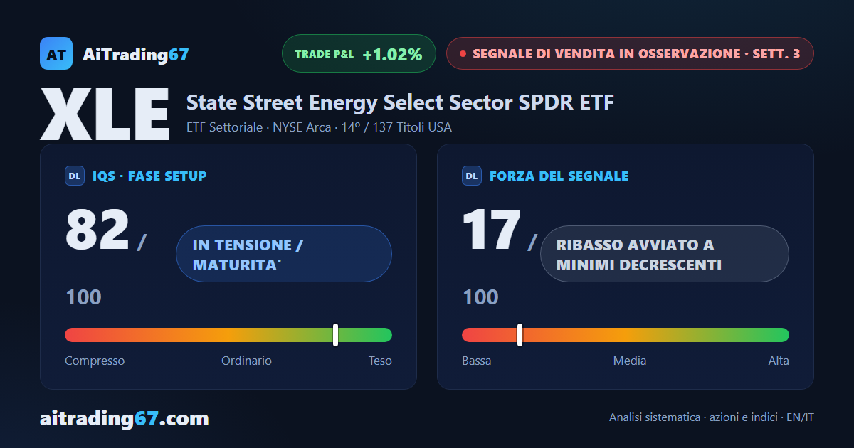 XLE: il ribasso avanza a minimi decrescenti, operatività sconsigliata