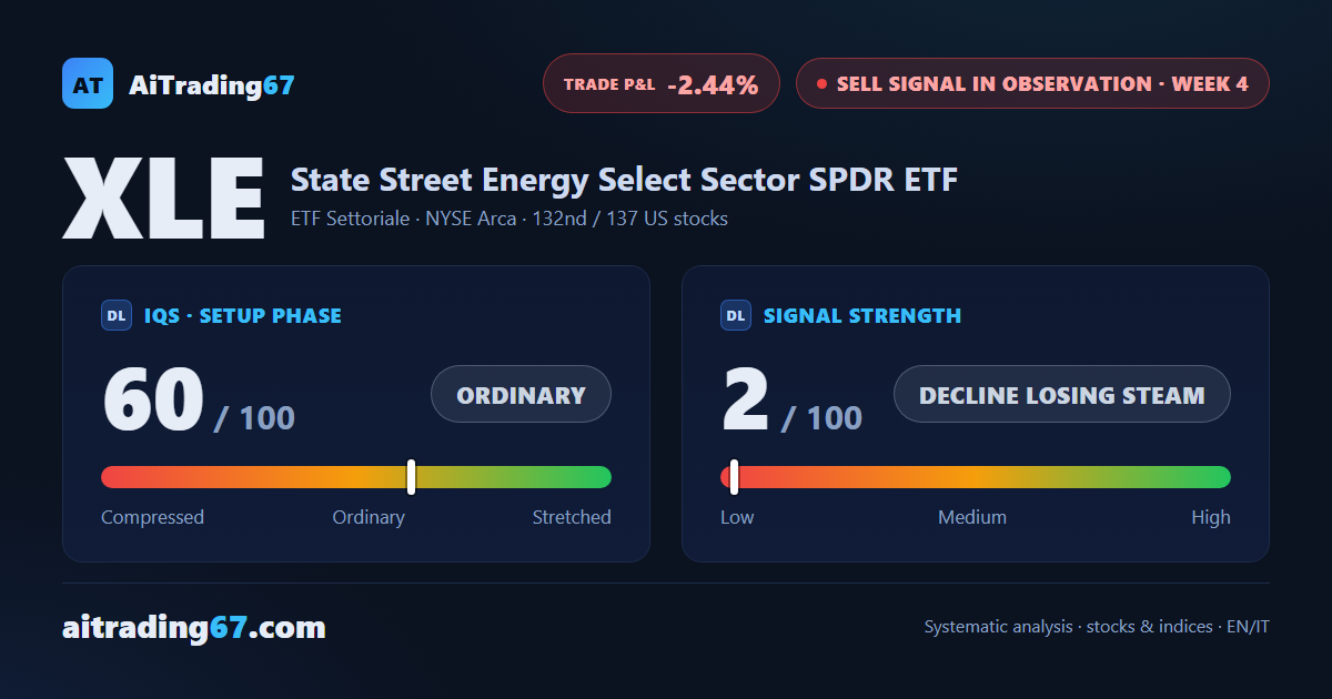 XLE bounces 3.5% as the energy sector's sell signal loses steam