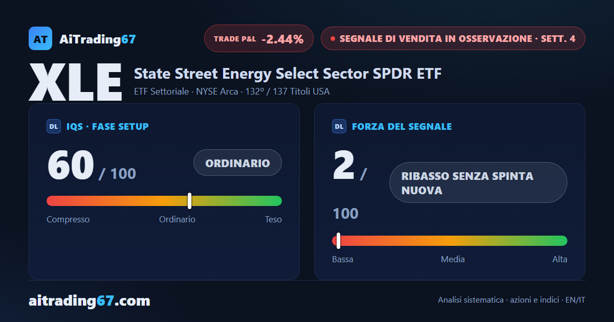 XLE recupera il 3,5% e il segnale di vendita sul comparto energia si sgonfia