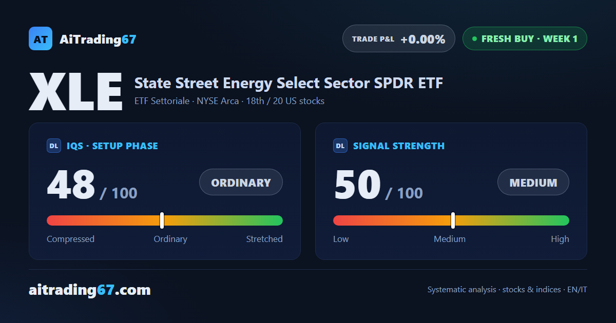 XLE bounces 4.7% as the energy sector flips from a fading sell to a fresh buy