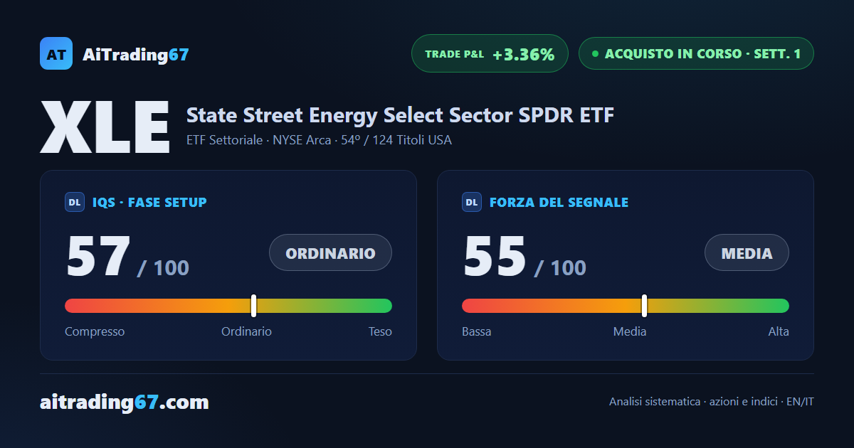 XLE sale del 3,4% e conferma il rimbalzo dal doppio minimo in area 53