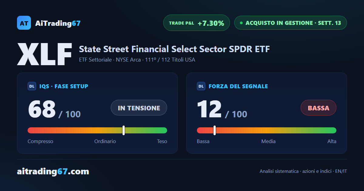 XLF sale dell'1% e il trend guadagna convinzione con l'ADX in salita