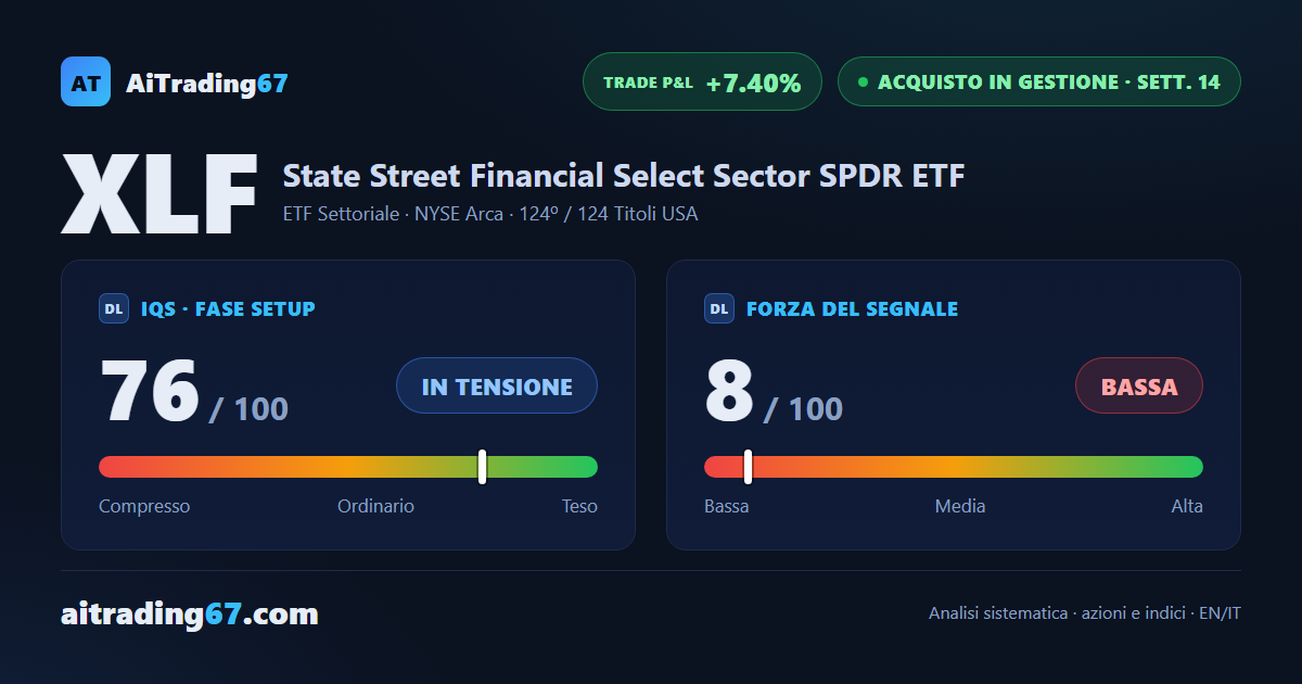 XLF chiude piatto (+0,1%): i compratori tornano al comando al 92% degli scambi