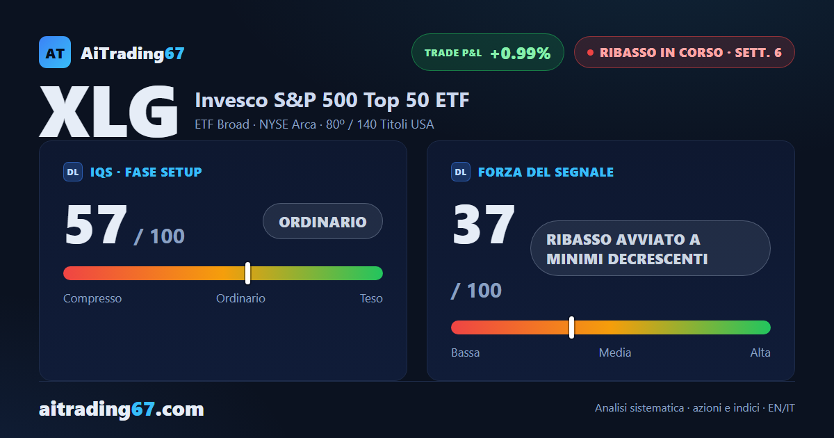 XLG cede il 2% e il segnale di vendita torna in mano ai venditori