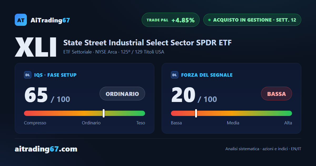 XLI cede l'1,1% e i venditori riprendono il comando dei volumi settimanali