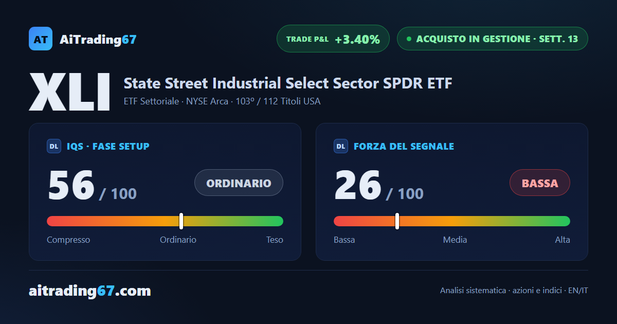 XLI cede l'1,4%: il rialzo rallenta a un passo dai massimi gia' respinti