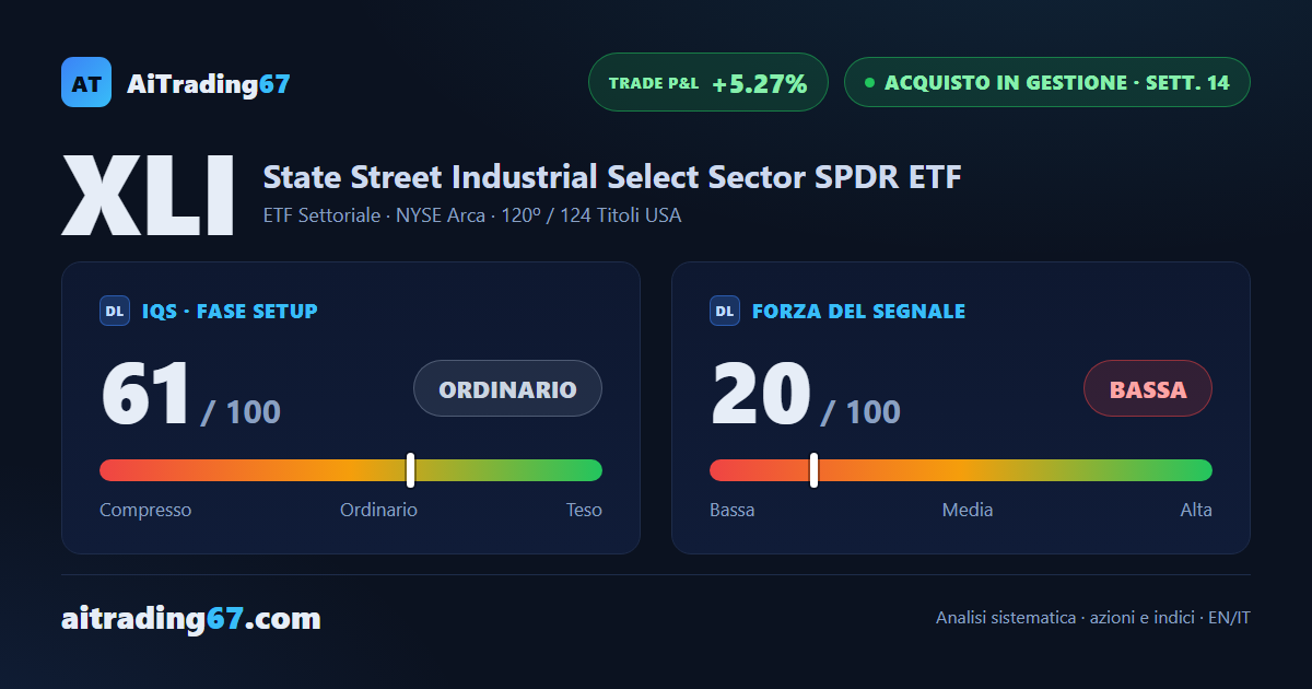 XLI risale dell'1,8% e conferma il doppio minimo in area 174