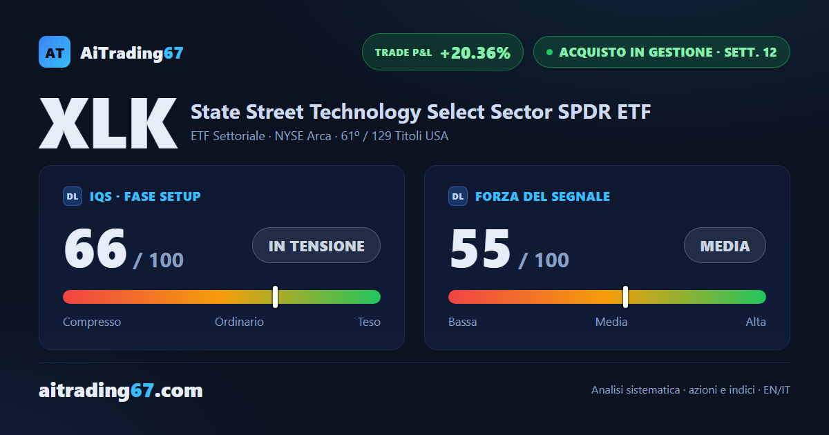 XLK sale del 2,9%, ma il rally si ferma sotto la resistenza di area 188
