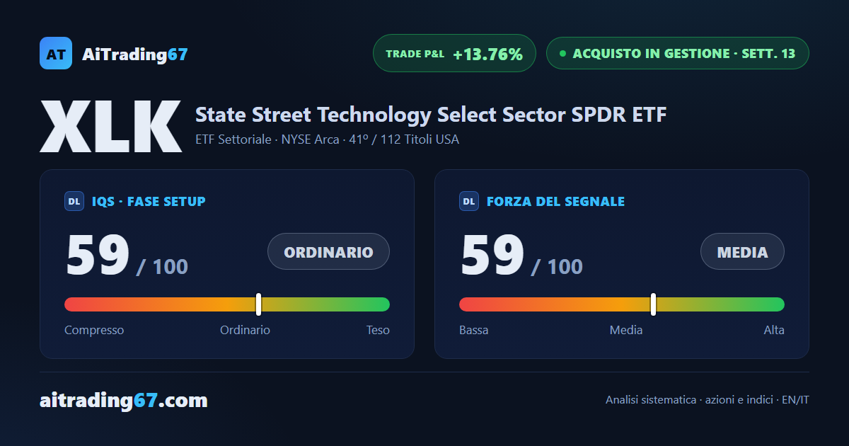 XLK cede il 5,5%: il momentum settimanale si affievolisce da quattro settimane