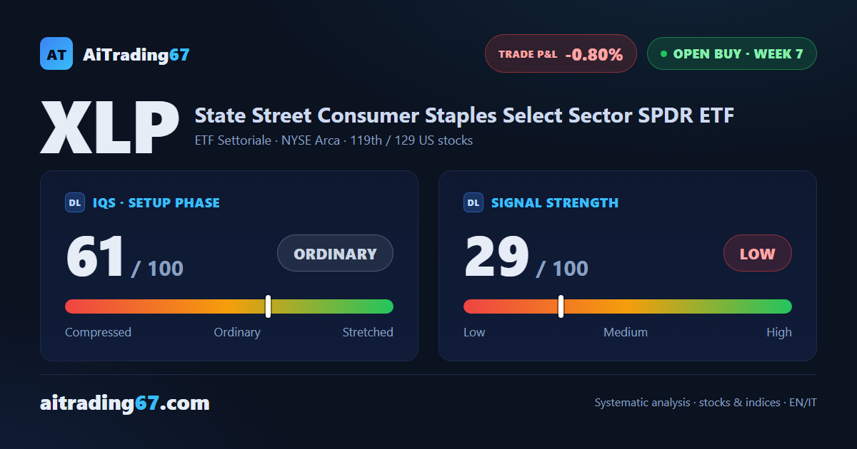Consumer Staples SPDR slips 1% and stays boxed between support and resistance