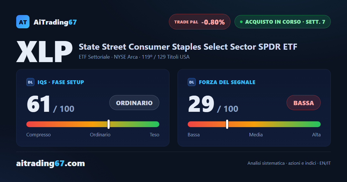 Consumer Staples SPDR cede l'1% e resta schiacciato fra supporto e resistenza