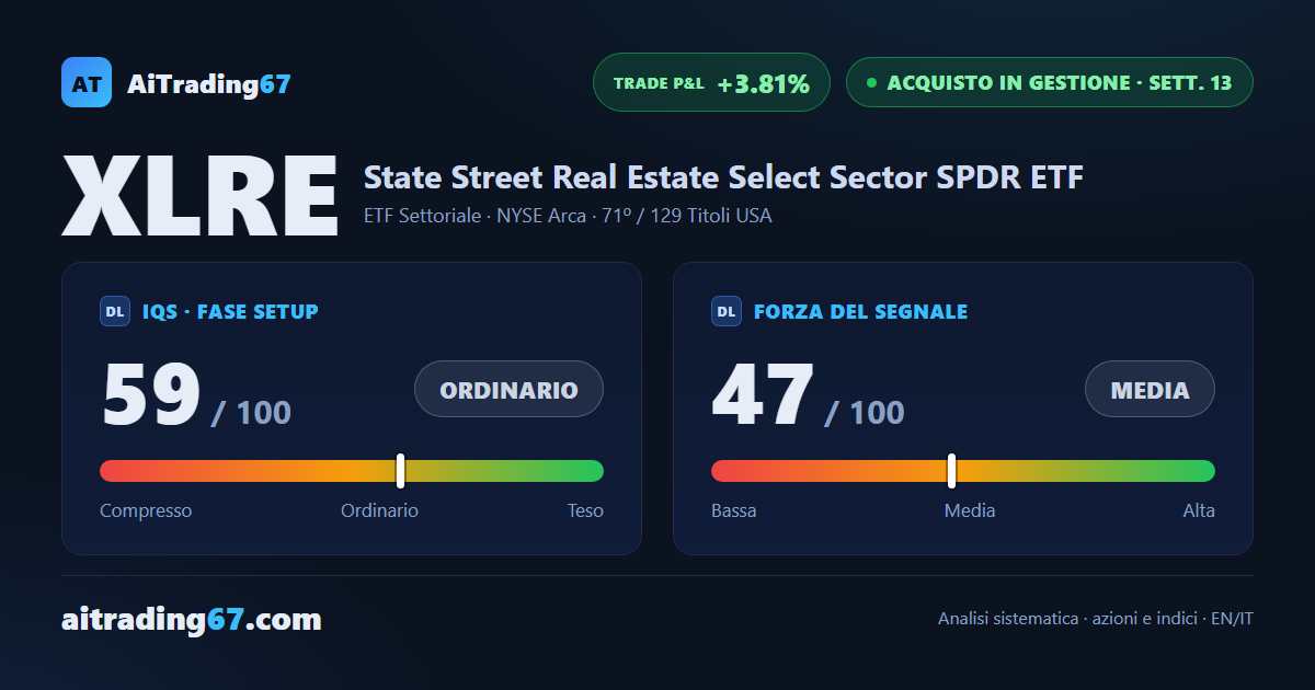 XLRE cede lo 0,5% mentre il momentum continua a raffreddarsi sotto resistenza