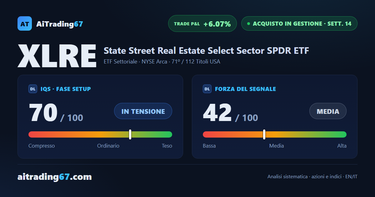 XLRE sale del 2,2% e torna a stringersi fra doppio minimo e resistenza