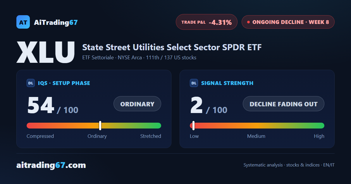 XLU dips 1.0% near the highs, as cash flow keeps holding firm