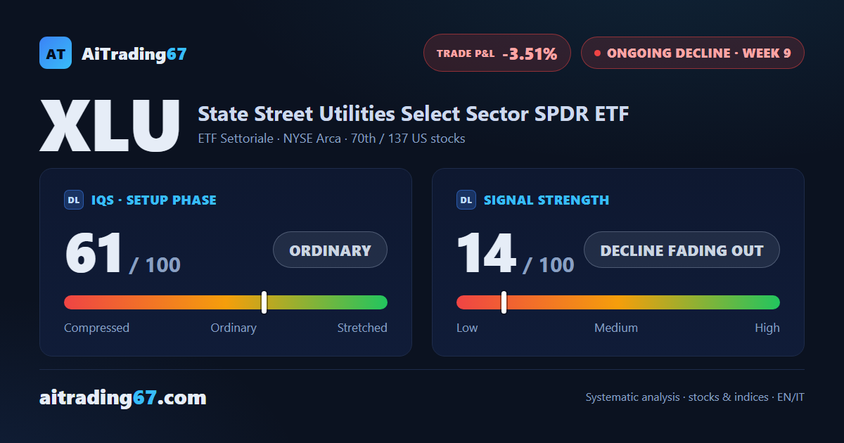 XLU slips 0.8%: sellers retake the majority, but a double bottom emerges