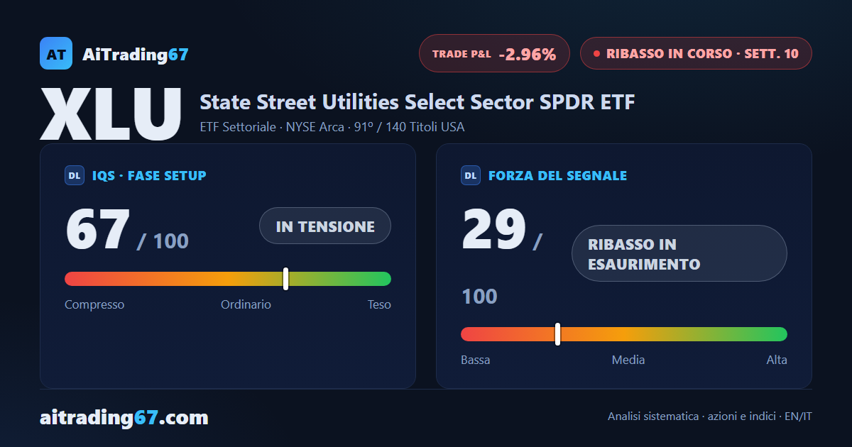 XLU cede lo 0,5% e i venditori tornano protagonisti sulle utility USA