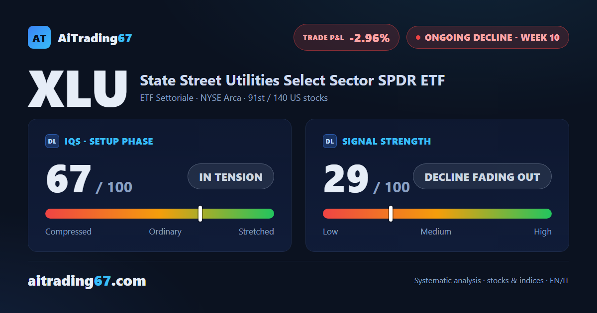 XLU slips 0.5% as sellers retake control of US utilities