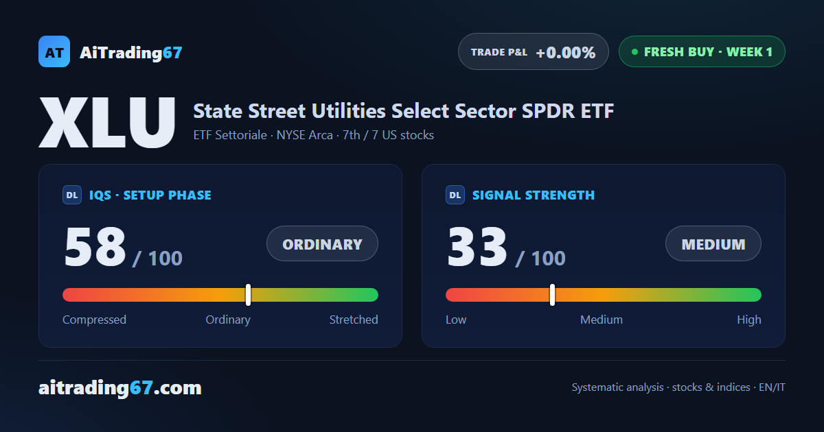 XLU rises 2.5%: a fresh buy on the utilities ETF, though with some technical caution